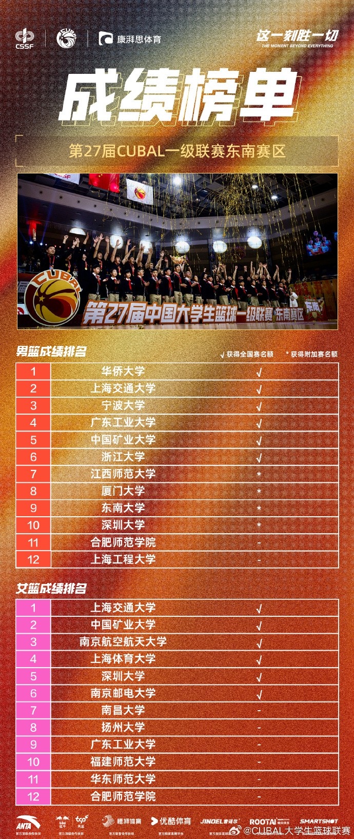 东南赛区成绩榜:男篮华侨&交大&宁波前三 女篮交大夺魁