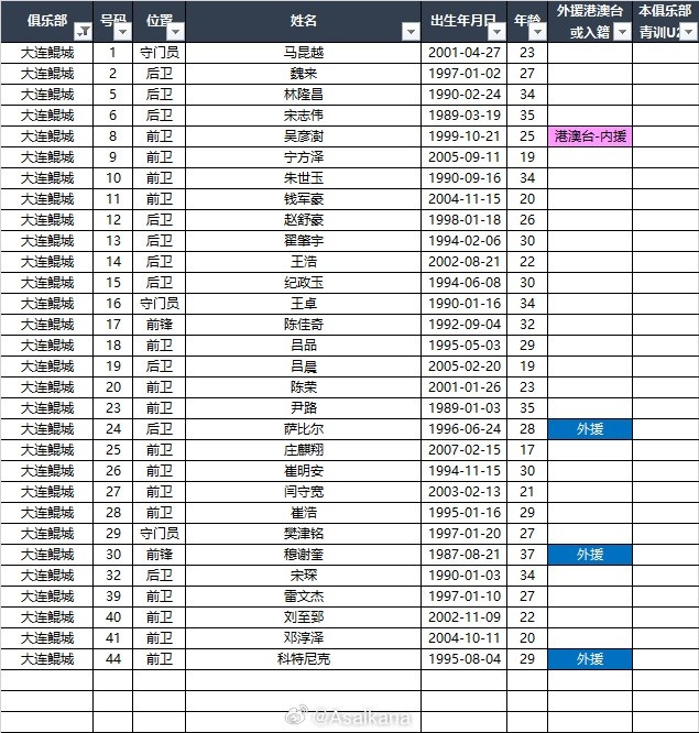 2025中甲联赛各参赛队球员名单(自整理,非官方) 