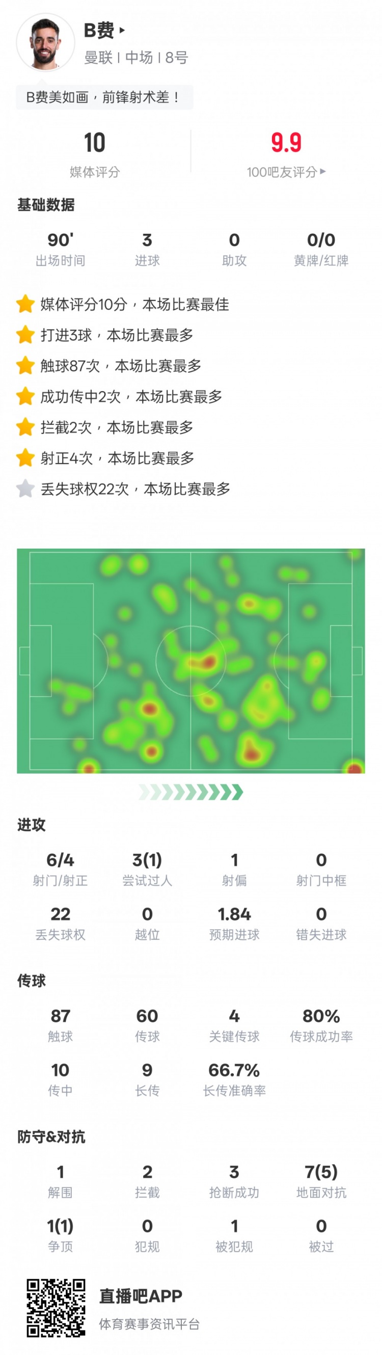 10分!B费本场比赛数据:帽子戏法+4关键传球&2拦截3抢断