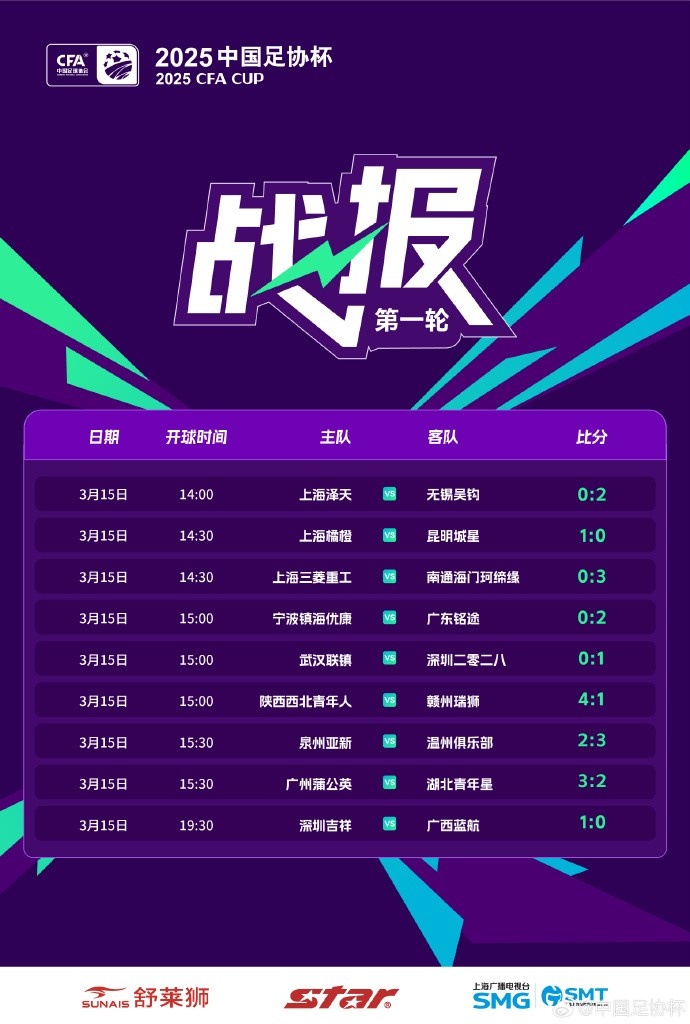 中国足协杯首轮第2比赛日:广州蒲公英、温州队、深圳等球队取胜