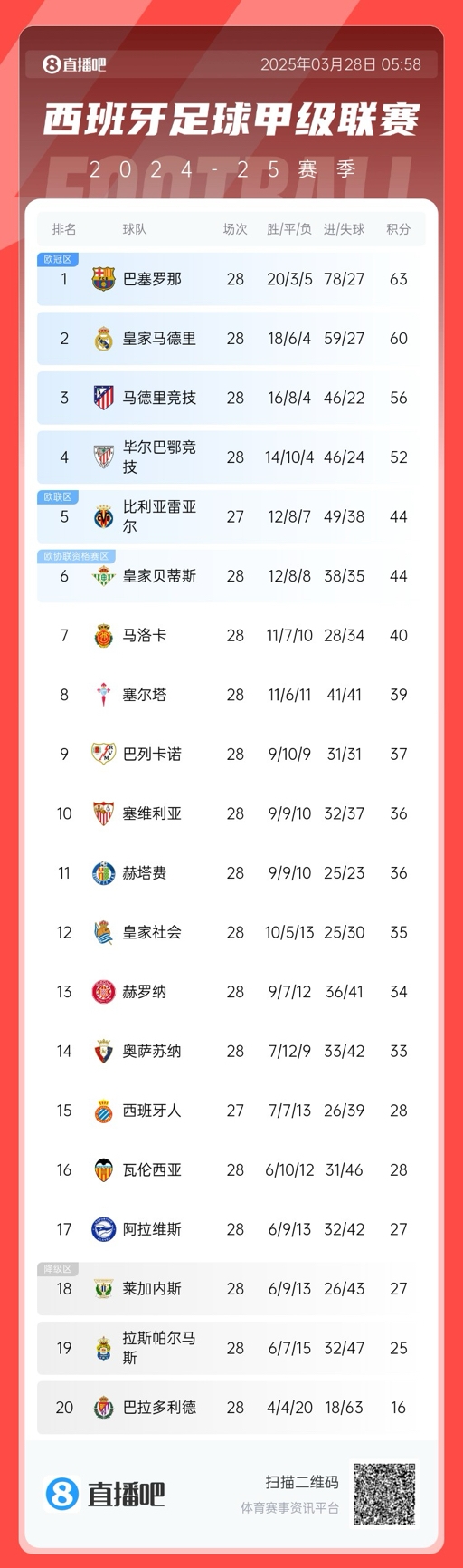 西甲积分榜:巴萨3分优势领先皇马,马竞已落后榜首7分